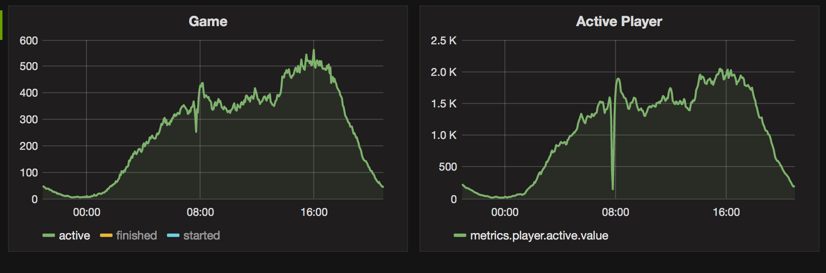 user and player graph