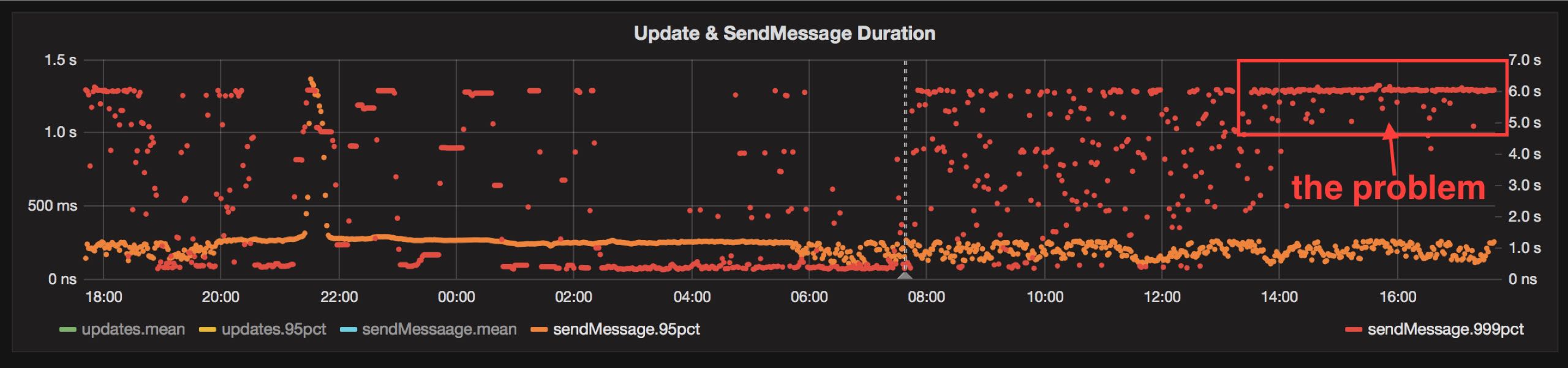 response time